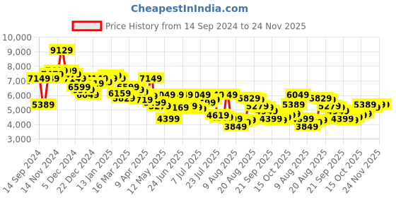 myntra.com Van Heusen Men Navy Blue Self Design Slim-Fit Two-Piece Formal Suit van heusen Price History Graph from 14 Sep 2024 to 23 Nov 2025