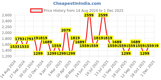 myntra.com Van Heusen Men Navy Blue Slim Fit Formal Trouser van heusen Price History Graph from 14 Aug 2024 to 30 Nov 2025