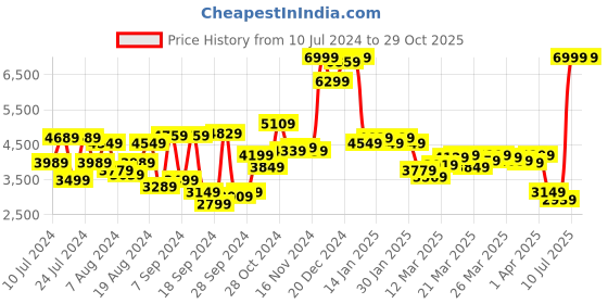 myntra.com Van Heusen Men Navy Blue Slim-Fit Single-Breasted Blazer van heusen Price History Graph from 10 Jul 2024 to 29 Oct 2025