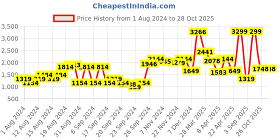myntra.com Van Heusen Men Navy Blue Slim Fit Trousers van heusen Price History Graph from 1 Aug 2024 to 28 Oct 2025