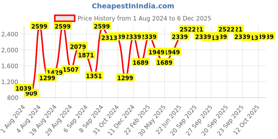 myntra.com Van Heusen Men Navy Blue Solid Pure Cotton Formal Shirt van heusen Price History Graph from 1 Aug 2024 to 5 Dec 2025