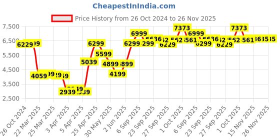 myntra.com Van Heusen Men Navy Blue Solid Single-Breasted Blazer van heusen Price History Graph from 26 Oct 2024 to 25 Nov 2025