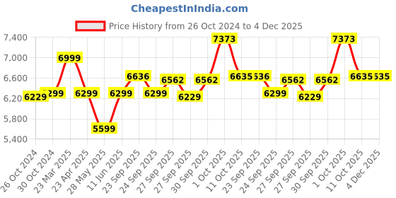 myntra.com Van Heusen Men Navy Blue Solid Single-Breasted Slim-Fit Formal Blazer van heusen Price History Graph from 26 Oct 2024 to 4 Dec 2025