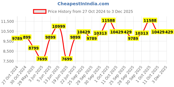 myntra.com Van Heusen Men Navy-Blue Solid Slim-Fit Single-Breasted Two-Piece Formal Suit van heusen Price History Graph from 27 Oct 2024 to 3 Dec 2025