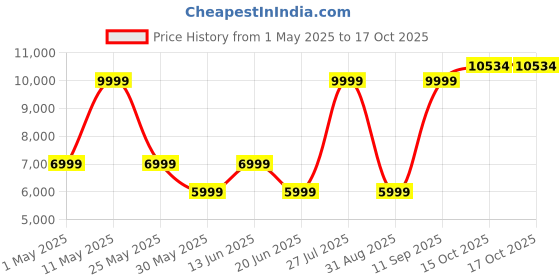 myntra.com Van Heusen Men Navy Blue Solid Slim-Fit Two Piece Suit van heusen Price History Graph from 1 May 2025 to 15 Oct 2025