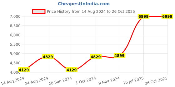 myntra.com Van Heusen Men Navy Blue Striped Single-Breasted Formal Blazer van heusen Price History Graph from 14 Aug 2024 to 26 Oct 2025