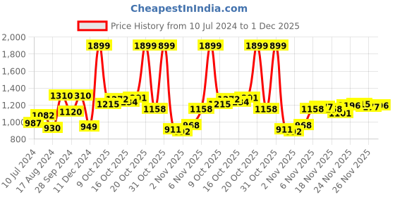 myntra.com Van Heusen Men Navy Blue Sweater Vest van heusen Price History Graph from 10 Jul 2024 to 1 Dec 2025