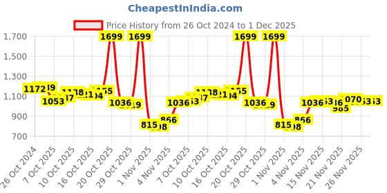 myntra.com Van Heusen Men Navy Blue Sweatshirt van heusen Price History Graph from 26 Oct 2024 to 1 Dec 2025