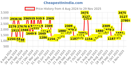 myntra.com Van Heusen Men Navy Blue Textured Slim Fit Low-Rise Formal Trousers van heusen Price History Graph from 4 Aug 2024 to 29 Nov 2025