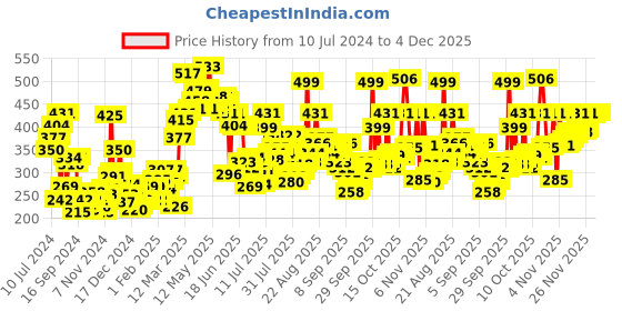 myntra.com van heusen innerwear Van Heusen Men Navy Blue Textured Soft Touch Superior Comfort Briefs 8905325596714 van heusen innerwear Price History Graph from 10 Jul 2024 to 4 Dec 2025