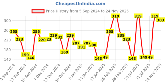 myntra.com van heusen innerwear Van Heusen Men Navy Colourblocked Antibacterial Colour Fresh Briefs van heusen innerwear Price History Graph from 5 Sep 2024 to 24 Nov 2025
