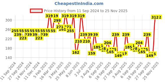 myntra.com van heusen innerwear Van Heusen Men Navy Colourblocked Antibacterial Colour Fresh Briefs van heusen innerwear Price History Graph from 11 Sep 2024 to 25 Nov 2025