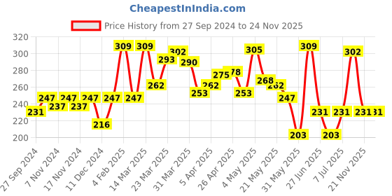 myntra.com van heusen innerwear Van Heusen Men Navy Colourblocked Antibacterial Colour Fresh Briefs van heusen innerwear Price History Graph from 27 Sep 2024 to 24 Nov 2025