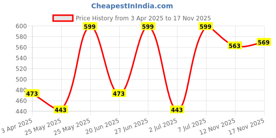 myntra.com van heusen innerwear Van Heusen Men Navy Printed All Day Comfort Graphic Print Vest van heusen innerwear Price History Graph from 3 Apr 2025 to 17 Nov 2025