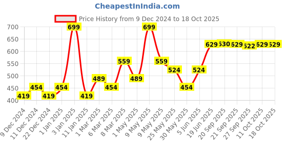myntra.com Van Heusen Men Navy Printed Pocket Square van heusen Price History Graph from 9 Dec 2024 to 18 Oct 2025