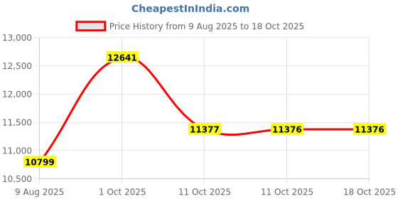 myntra.com Van Heusen Men Notched Lapel Single-Breasted Slim-Fit Formal Two Piece Suit van heusen Price History Graph from 9 Aug 2025 to 18 Oct 2025