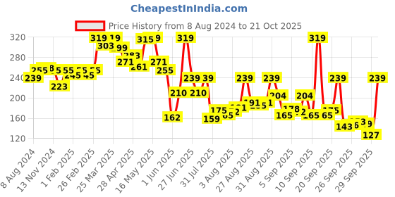 myntra.com van heusen innerwear Van Heusen Men Olive Colourblocked Antibacterial Colour Fresh Briefs van heusen innerwear Price History Graph from 8 Aug 2024 to 21 Oct 2025