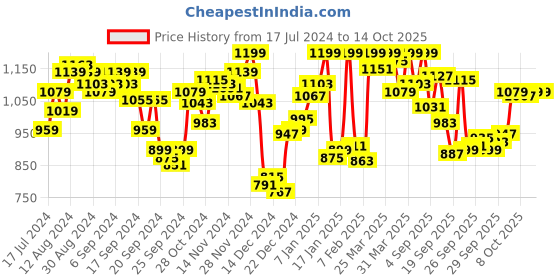 myntra.com van heusen innerwear Van Heusen Men Olive Green Printed Lounge Pants van heusen innerwear Price History Graph from 17 Jul 2024 to 12 Oct 2025