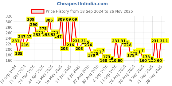 myntra.com van heusen innerwear Van Heusen Men Olive Melange W Pure Black Solid Anti Bacterial Colour Fresh Brief van heusen innerwear Price History Graph from 18 Sep 2024 to 26 Nov 2025