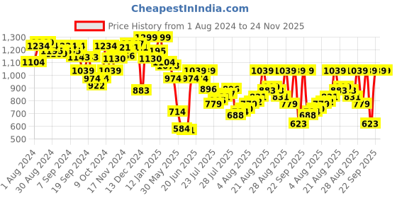myntra.com van heusen innerwear Van Heusen Men Olive Printed Zipper Pocket Ultra Soft Knit Shorts van heusen innerwear Price History Graph from 1 Aug 2024 to 23 Nov 2025