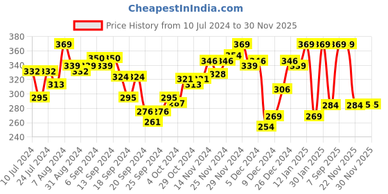 myntra.com van heusen innerwear Van Heusen Men Olive Solid Anti Bacterial Colour Fresh Trunks IHETR1COMA10049 van heusen innerwear Price History Graph from 10 Jul 2024 to 30 Nov 2025