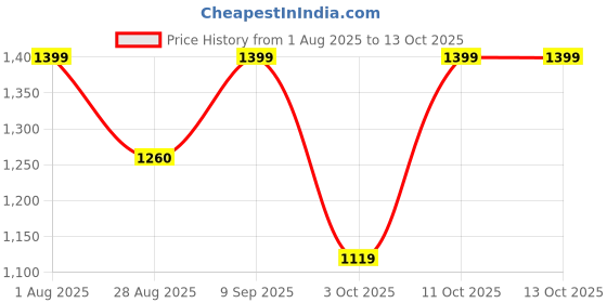 myntra.com Van Heusen Men Opaque Checked Casual Shirt van heusen Price History Graph from 1 Aug 2025 to 11 Oct 2025
