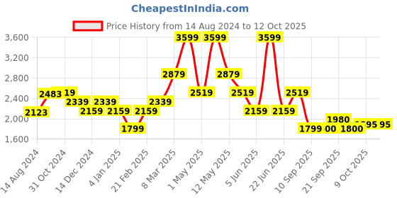 myntra.com Van Heusen Men Opaque Checked Formal Shirt van heusen Price History Graph from 14 Aug 2024 to 12 Oct 2025