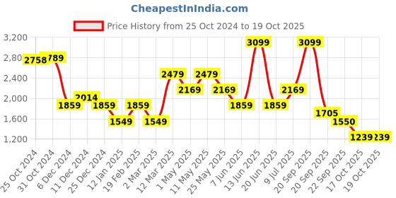 myntra.com Van Heusen Men Opaque Checked Formal Shirt van heusen Price History Graph from 25 Oct 2024 to 17 Oct 2025