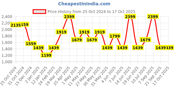 myntra.com Van Heusen Men Opaque Checked Party Shirt van heusen Price History Graph from 25 Oct 2024 to 15 Oct 2025