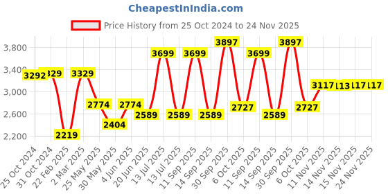 myntra.com Van Heusen Men Opaque Checked Spread Collar Formal Pure Cotton Shirt van heusen Price History Graph from 25 Oct 2024 to 23 Nov 2025
