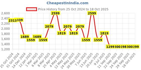 myntra.com Van Heusen Men Opaque Checked Spread Collar Formal Pure Cotton Shirt van heusen Price History Graph from 25 Oct 2024 to 18 Oct 2025