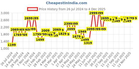 myntra.com Van Heusen Men Opaque Cotton Formal Shirt van heusen Price History Graph from 26 Jul 2024 to 4 Dec 2025
