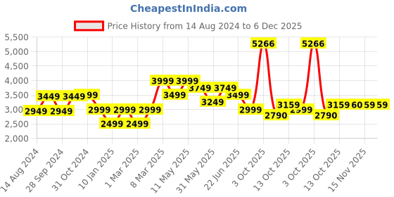 myntra.com Van Heusen Men Opaque Cotton Formal Shirt van heusen Price History Graph from 14 Aug 2024 to 5 Dec 2025