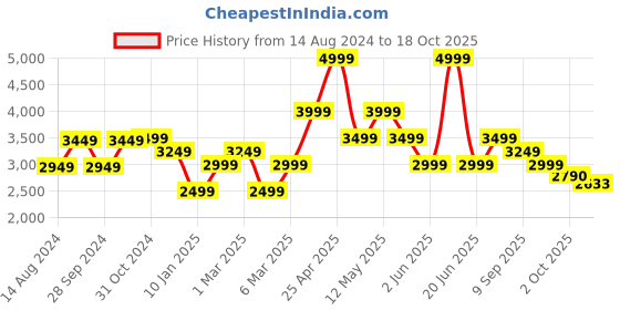 myntra.com Van Heusen Men Opaque Cotton Formal Shirt van heusen Price History Graph from 14 Aug 2024 to 18 Oct 2025