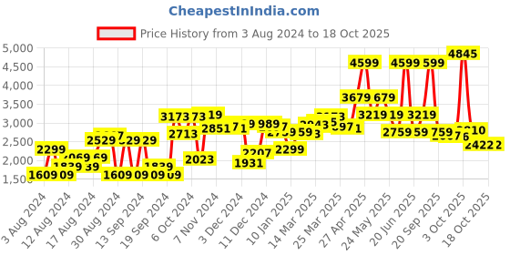 myntra.com Van Heusen Men Opaque Cotton Formal Shirt van heusen Price History Graph from 3 Aug 2024 to 18 Oct 2025