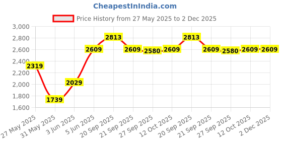myntra.com Van Heusen Men Opaque Cotton Formal Shirt van heusen Price History Graph from 27 May 2025 to 2 Dec 2025