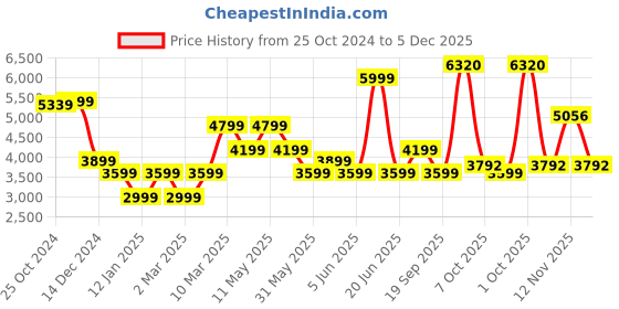 myntra.com Van Heusen Men Opaque Ethnic Printed Spread Collar Formal Pure Cotton Shirt van heusen Price History Graph from 25 Oct 2024 to 5 Dec 2025