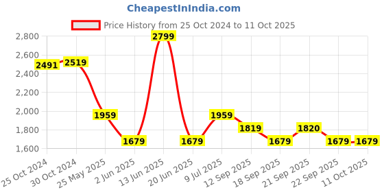 myntra.com Van Heusen Men Opaque Formal Shirt van heusen Price History Graph from 25 Oct 2024 to 10 Oct 2025