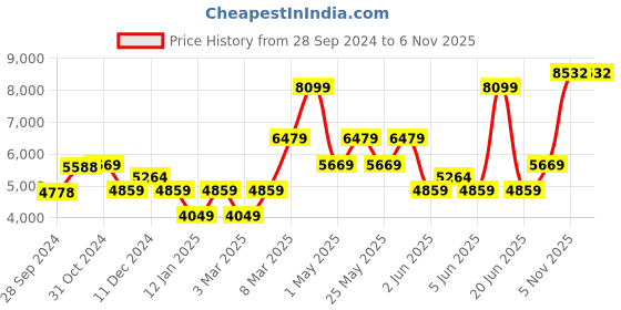 myntra.com Van Heusen Men Opaque Formal Shirt van heusen Price History Graph from 28 Sep 2024 to 5 Nov 2025