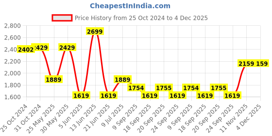 myntra.com Van Heusen Men Opaque Formal Shirt van heusen Price History Graph from 25 Oct 2024 to 4 Dec 2025