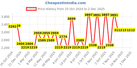 myntra.com Van Heusen Men Opaque Formal Shirt van heusen Price History Graph from 25 Oct 2024 to 2 Dec 2025