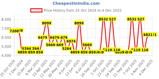 myntra.com Van Heusen Men Opaque Formal Shirt van heusen Price History Graph from 25 Oct 2024 to 4 Dec 2025