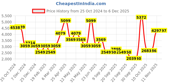 myntra.com Van Heusen Men Opaque Formal Shirt van heusen Price History Graph from 25 Oct 2024 to 4 Dec 2025