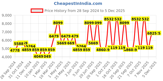 myntra.com Van Heusen Men Opaque Formal Shirt van heusen Price History Graph from 28 Sep 2024 to 5 Dec 2025