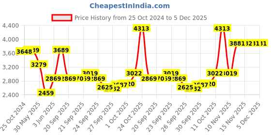 myntra.com Van Heusen Men Opaque Formal Shirt van heusen Price History Graph from 25 Oct 2024 to 5 Dec 2025