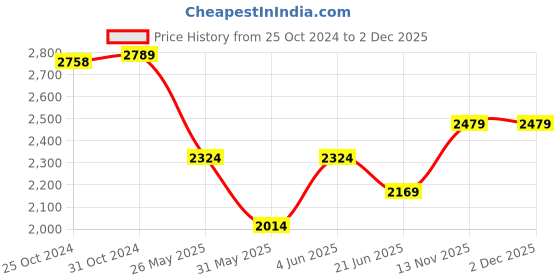 myntra.com Van Heusen Men Opaque Printed Formal Shirt van heusen Price History Graph from 25 Oct 2024 to 2 Dec 2025
