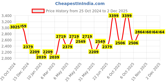 myntra.com Van Heusen Men Opaque Printed Formal Shirt van heusen Price History Graph from 25 Oct 2024 to 2 Dec 2025