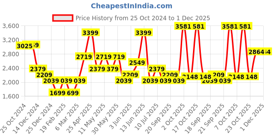myntra.com Van Heusen Men Opaque Printed Formal Shirt van heusen Price History Graph from 25 Oct 2024 to 1 Dec 2025