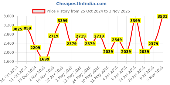 myntra.com Van Heusen Men Opaque Printed Formal Shirt van heusen Price History Graph from 25 Oct 2024 to 3 Nov 2025