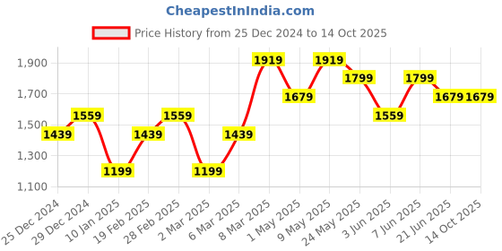 myntra.com Van Heusen Men Opaque Printed Formal Shirt van heusen Price History Graph from 25 Dec 2024 to 13 Oct 2025